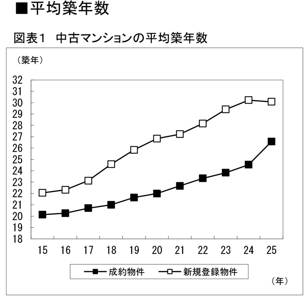 中古マンションの平均築年数
公益財団法人東日本不動産流通機構「首都圏不動産流通市場の動向（2025年）