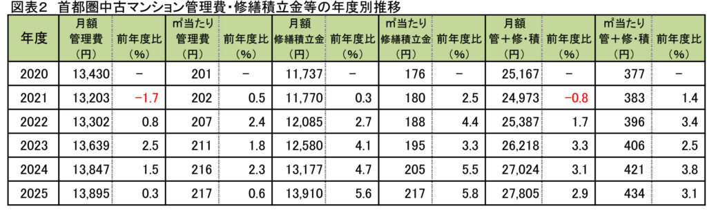 首都圏中古マンション管理費・修繕積立金等の年度別推移
公益財団法人東日本不動産流通機構「首都圏中古マンションの管理費・修繕積立金（2025年度）