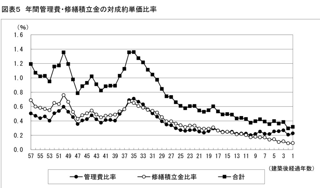 年間管理費・修繕積立金の対成約単価比率
公益財団法人東日本不動産流通機構「首都圏中古マンションの管理費・修繕積立金（2025年度）